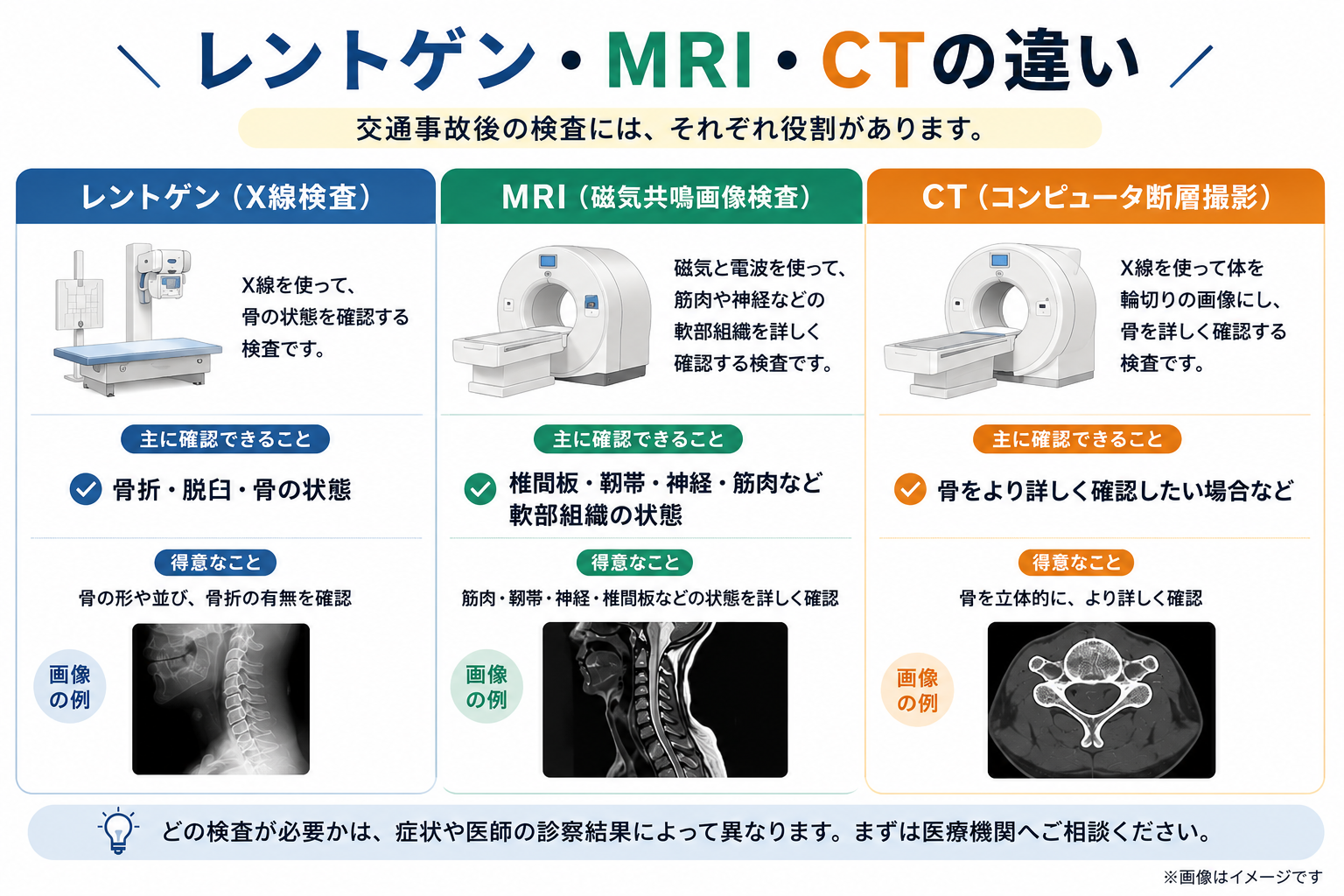 交通事故後のレントゲン・MRI・CT検査の違いを比較した図解