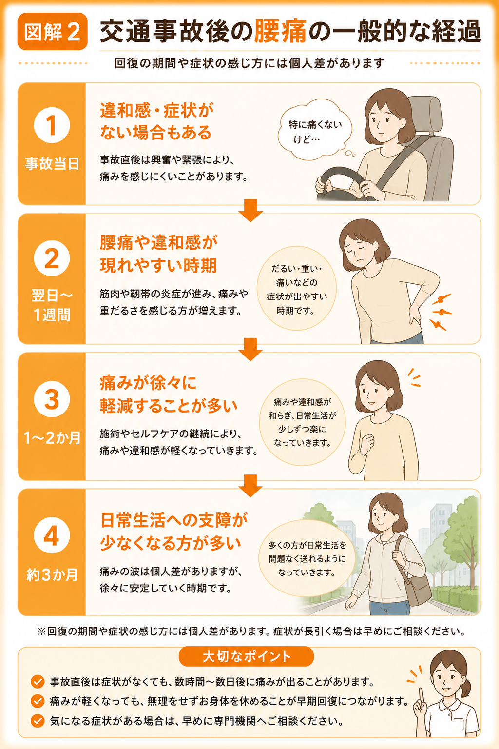 交通事故後の腰痛の一般的な経過を解説した図