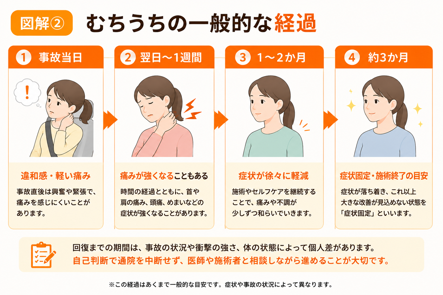 交通事故後のむちうちの一般的な回復経過を示した図解。事故当日、翌日から1週間、1〜2か月、約3か月までの症状の変化と回復の目安を解説