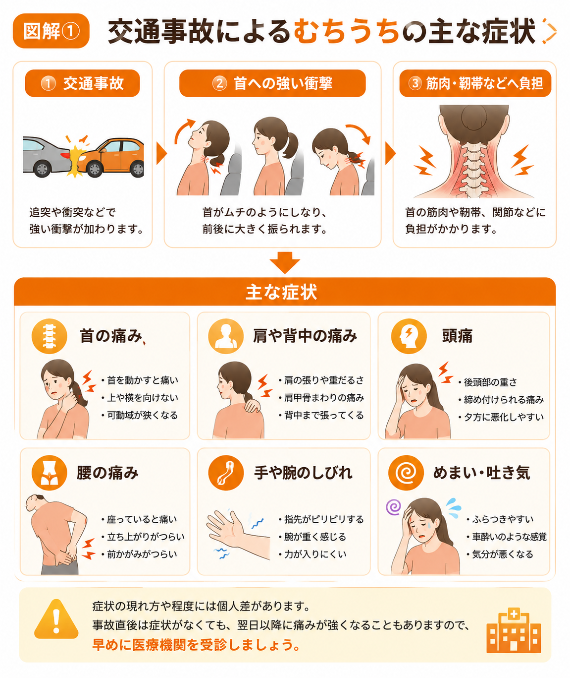 交通事故によるむちうちの主な症状（首の痛み・肩や背中の痛み・頭痛・腰痛・手や腕のしびれ・めまい・吐き気）を解説した図解